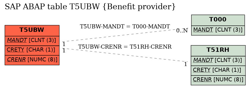 E-R Diagram for table T5UBW (Benefit provider)