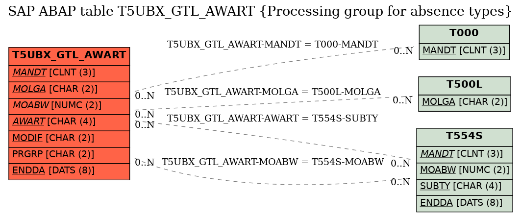 E-R Diagram for table T5UBX_GTL_AWART (Processing group for absence types)