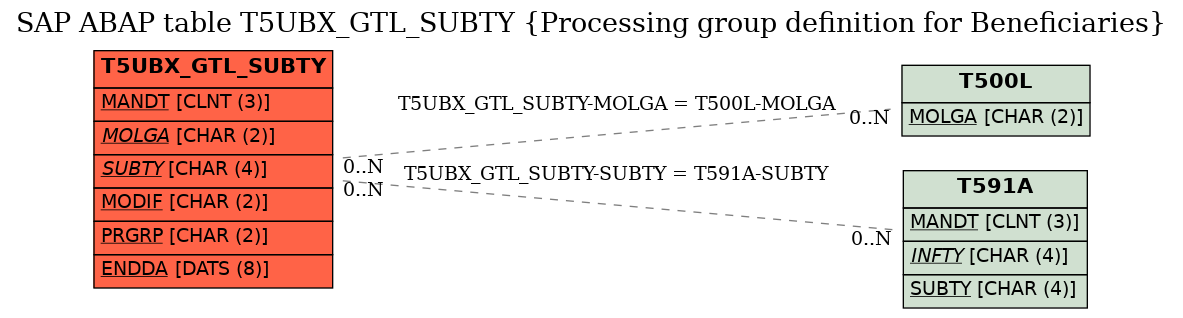 E-R Diagram for table T5UBX_GTL_SUBTY (Processing group definition for Beneficiaries)