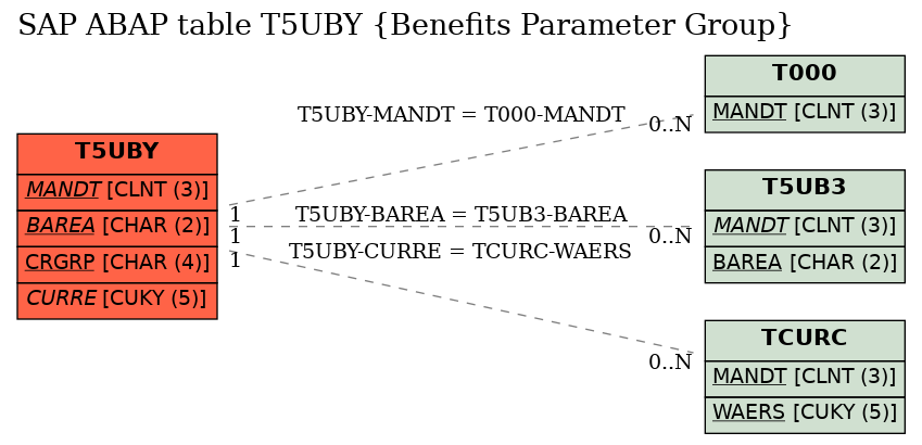 E-R Diagram for table T5UBY (Benefits Parameter Group)