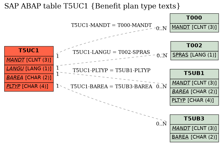 E-R Diagram for table T5UC1 (Benefit plan type texts)