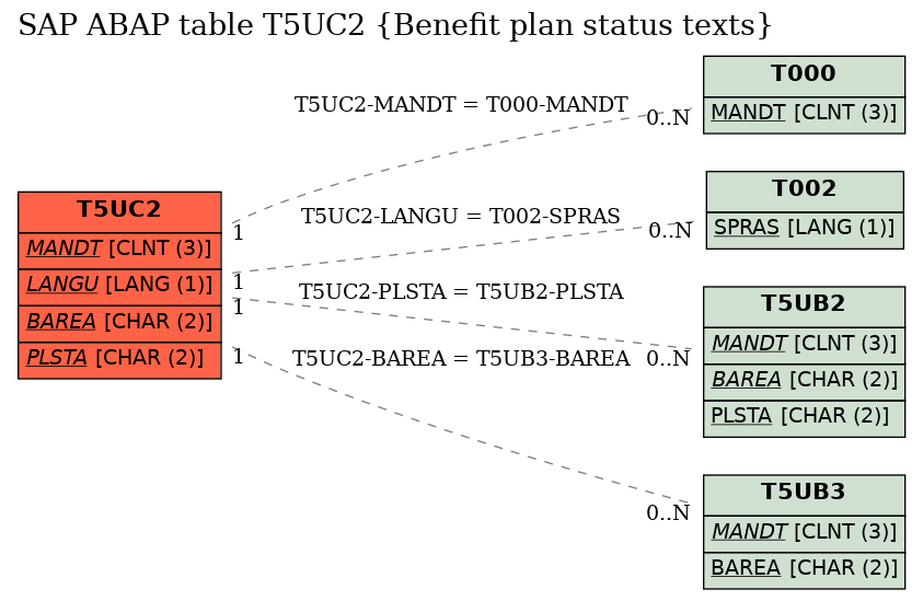E-R Diagram for table T5UC2 (Benefit plan status texts)