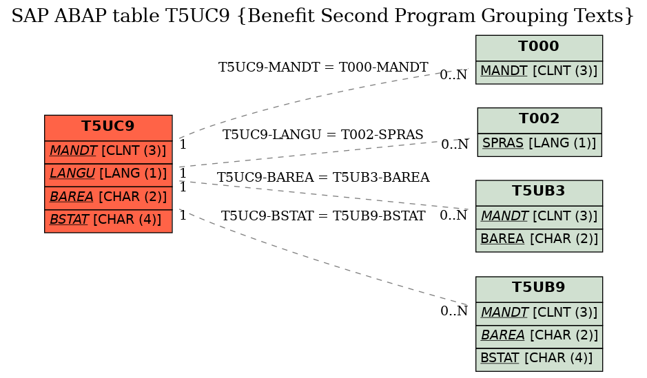 E-R Diagram for table T5UC9 (Benefit Second Program Grouping Texts)