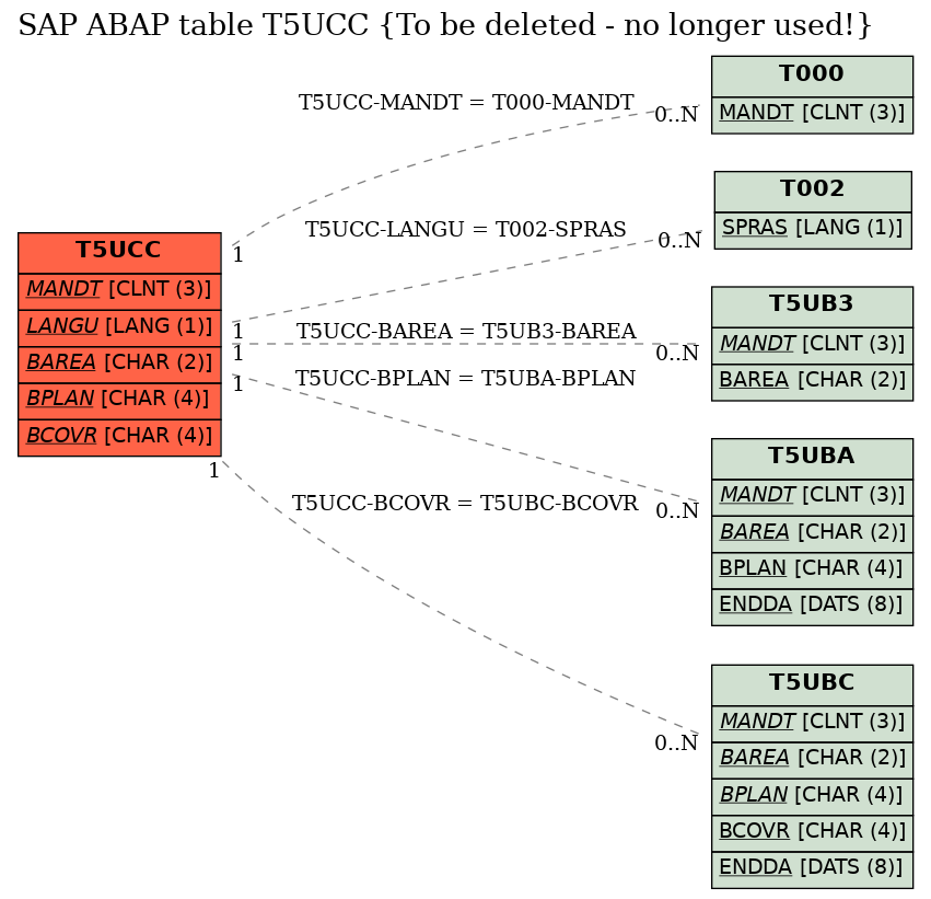 E-R Diagram for table T5UCC (To be deleted - no longer used!)