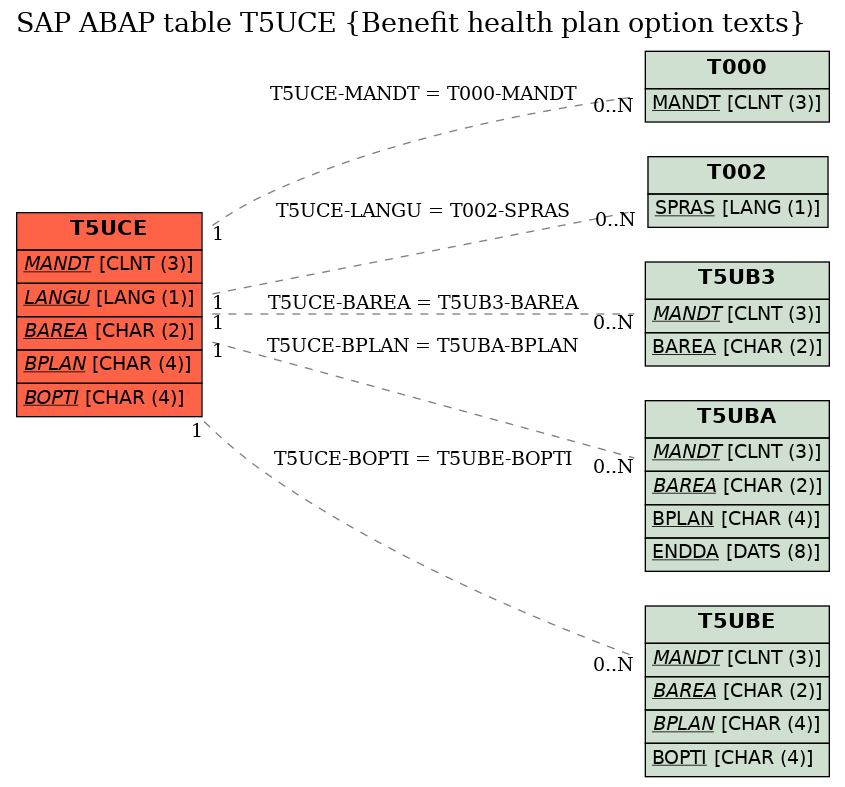 E-R Diagram for table T5UCE (Benefit health plan option texts)