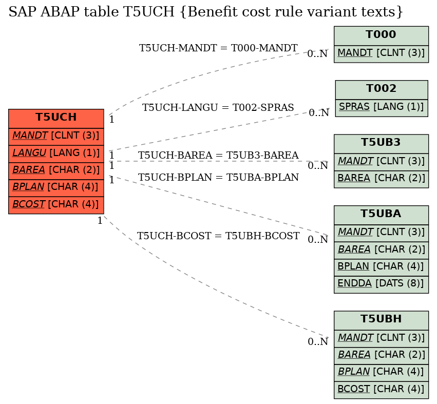 E-R Diagram for table T5UCH (Benefit cost rule variant texts)