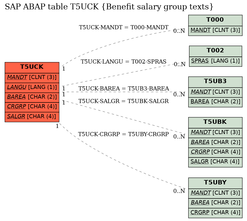 E-R Diagram for table T5UCK (Benefit salary group texts)