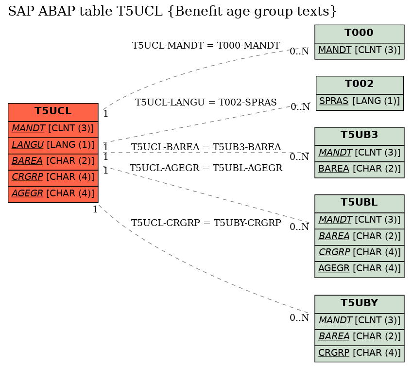 E-R Diagram for table T5UCL (Benefit age group texts)