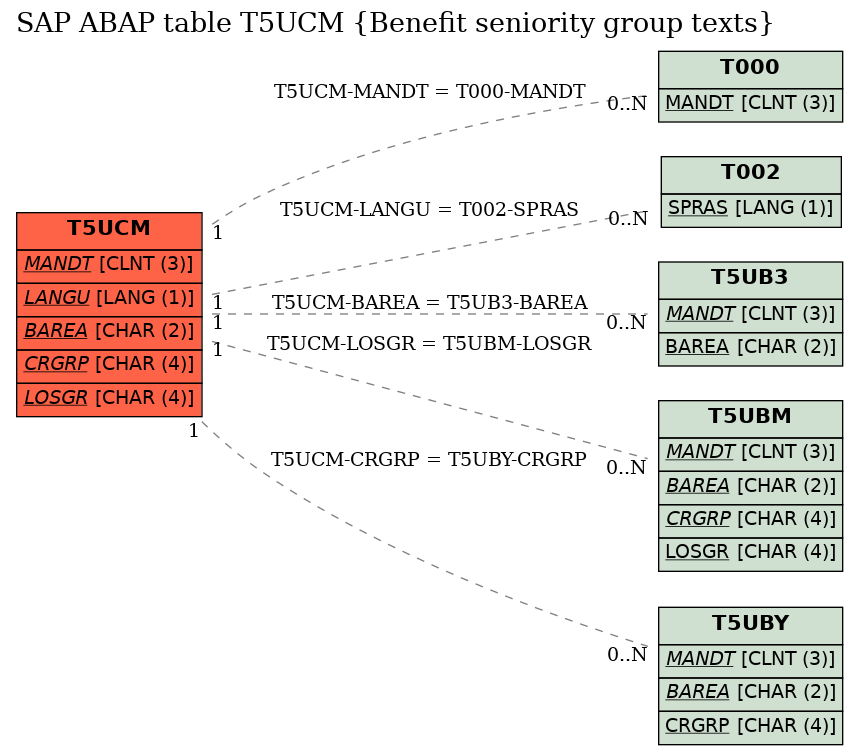 E-R Diagram for table T5UCM (Benefit seniority group texts)