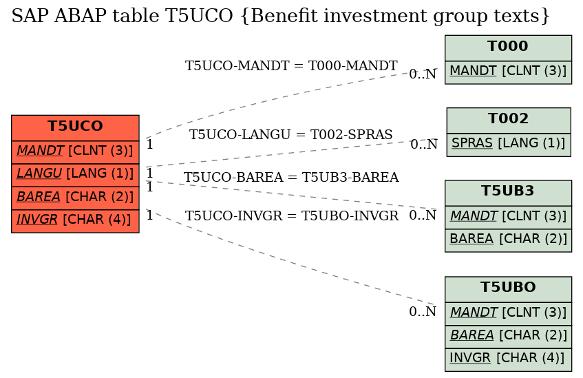 E-R Diagram for table T5UCO (Benefit investment group texts)