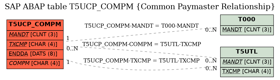 E-R Diagram for table T5UCP_COMPM (Common Paymaster Relationship)