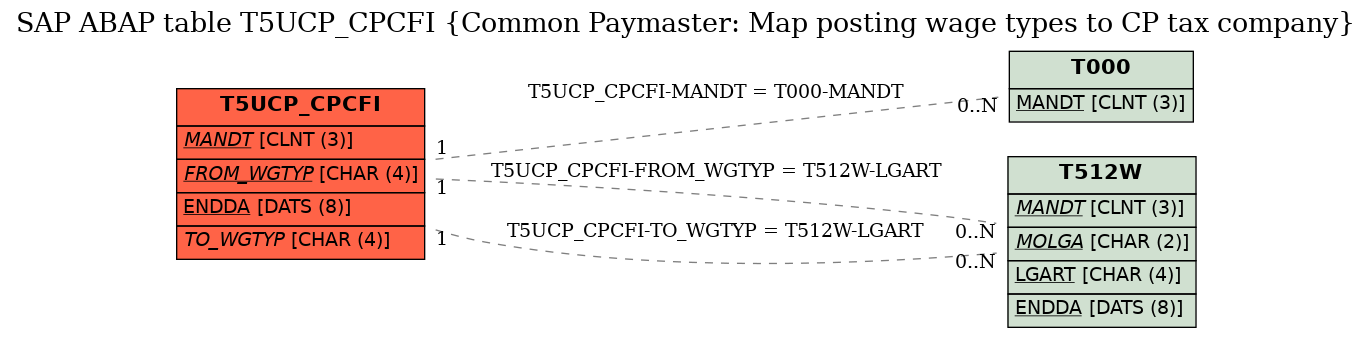 E-R Diagram for table T5UCP_CPCFI (Common Paymaster: Map posting wage types to CP tax company)