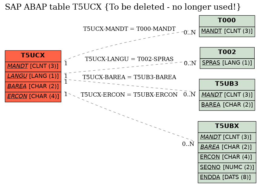 E-R Diagram for table T5UCX (To be deleted - no longer used!)