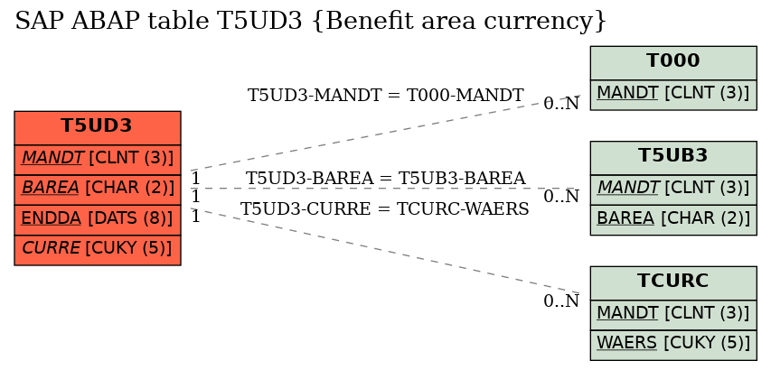 E-R Diagram for table T5UD3 (Benefit area currency)