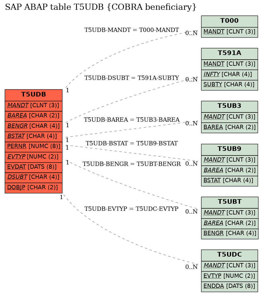 E-R Diagram for table T5UDB (COBRA beneficiary)