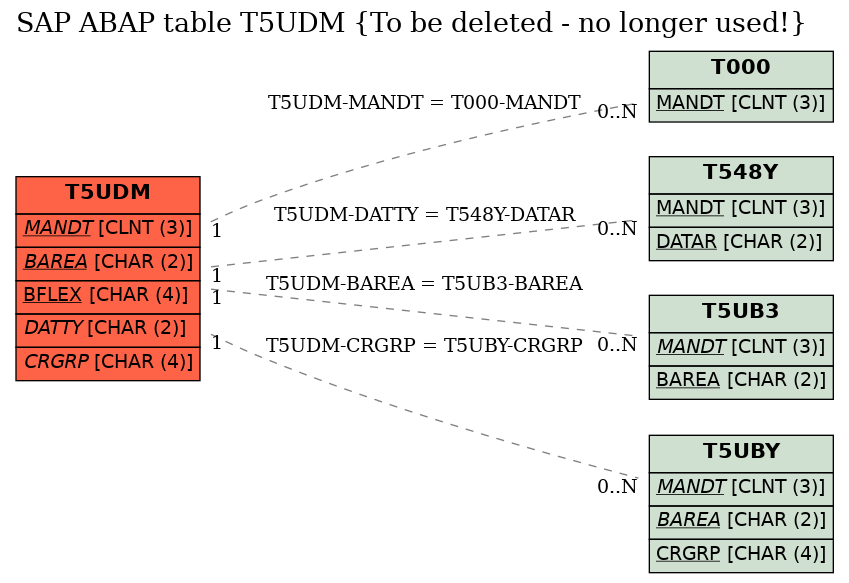 E-R Diagram for table T5UDM (To be deleted - no longer used!)