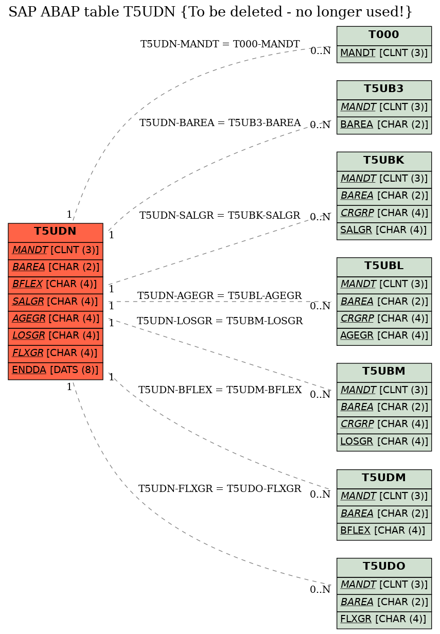 E-R Diagram for table T5UDN (To be deleted - no longer used!)