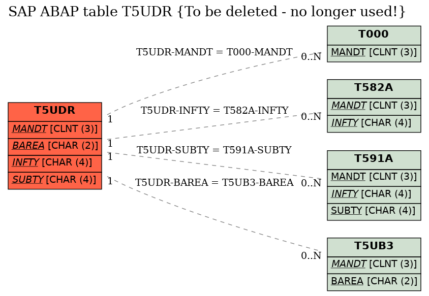 E-R Diagram for table T5UDR (To be deleted - no longer used!)