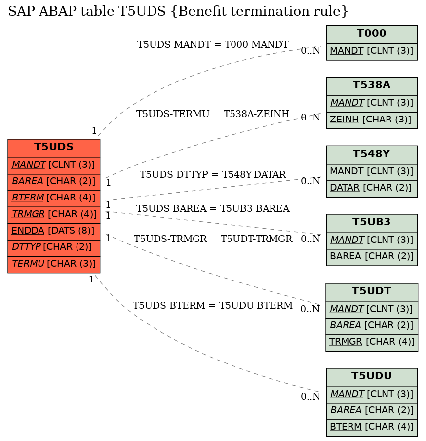 E-R Diagram for table T5UDS (Benefit termination rule)