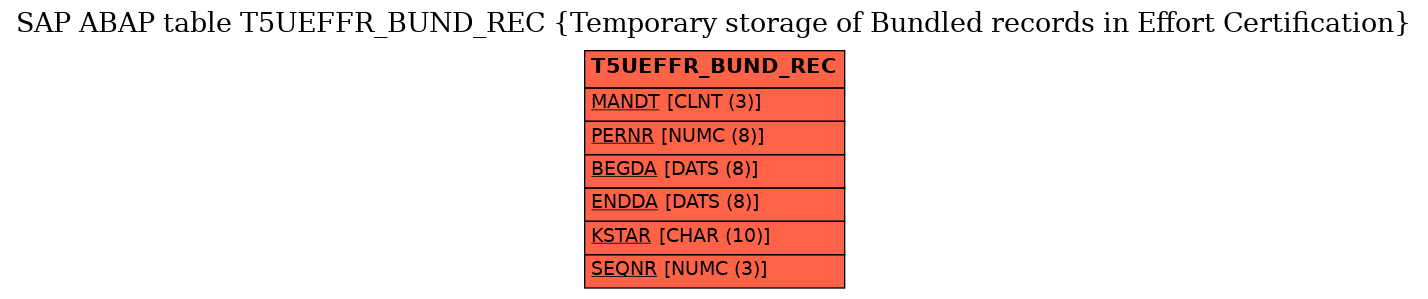 E-R Diagram for table T5UEFFR_BUND_REC (Temporary storage of Bundled records in Effort Certification)