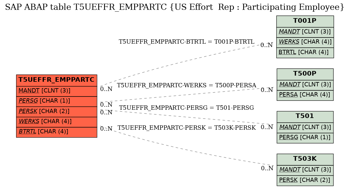 E-R Diagram for table T5UEFFR_EMPPARTC (US Effort  Rep : Participating Employee)