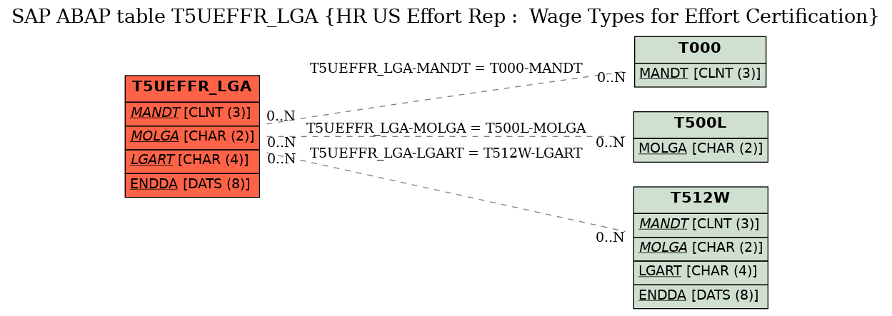 E-R Diagram for table T5UEFFR_LGA (HR US Effort Rep :  Wage Types for Effort Certification)