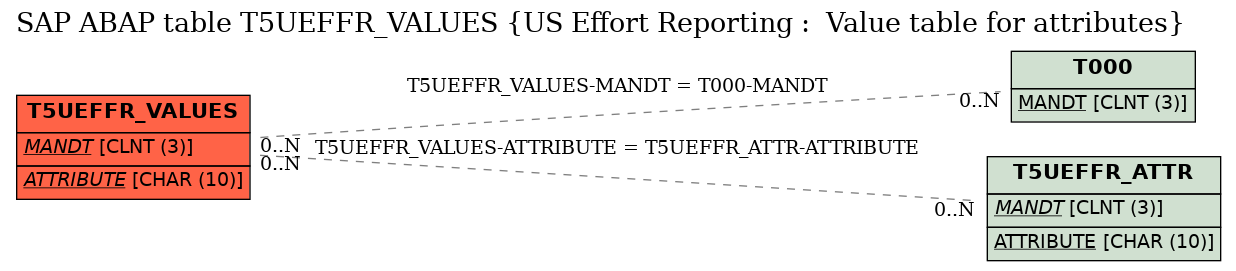 E-R Diagram for table T5UEFFR_VALUES (US Effort Reporting :  Value table for attributes)