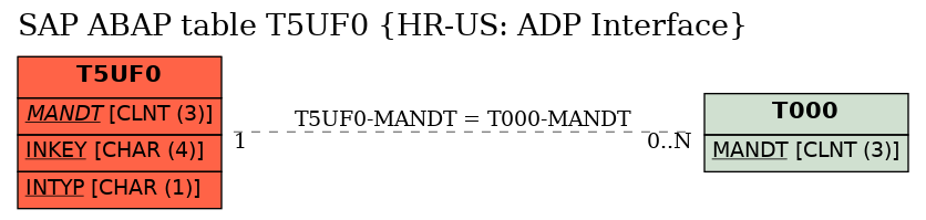 E-R Diagram for table T5UF0 (HR-US: ADP Interface)