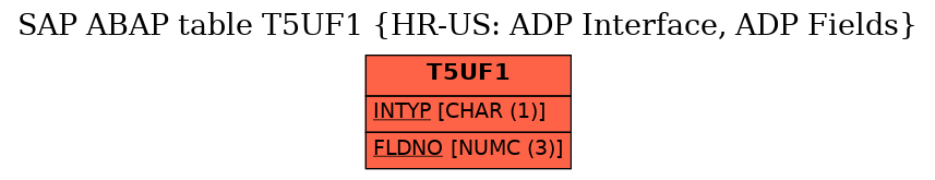 E-R Diagram for table T5UF1 (HR-US: ADP Interface, ADP Fields)