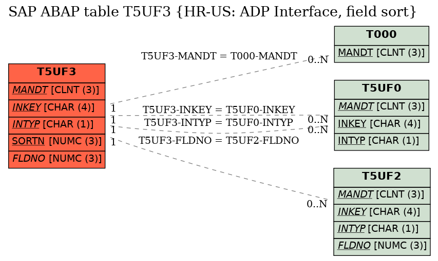 E-R Diagram for table T5UF3 (HR-US: ADP Interface, field sort)
