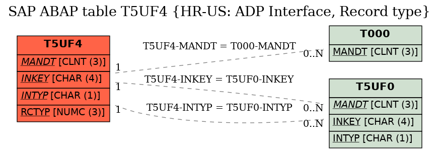 E-R Diagram for table T5UF4 (HR-US: ADP Interface, Record type)