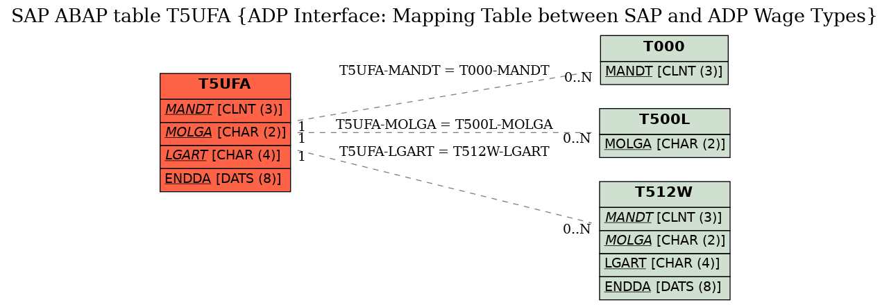 E-R Diagram for table T5UFA (ADP Interface: Mapping Table between SAP and ADP Wage Types)
