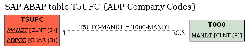 E-R Diagram for table T5UFC (ADP Company Codes)