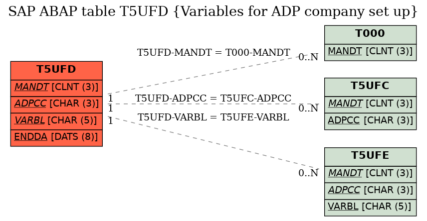 E-R Diagram for table T5UFD (Variables for ADP company set up)