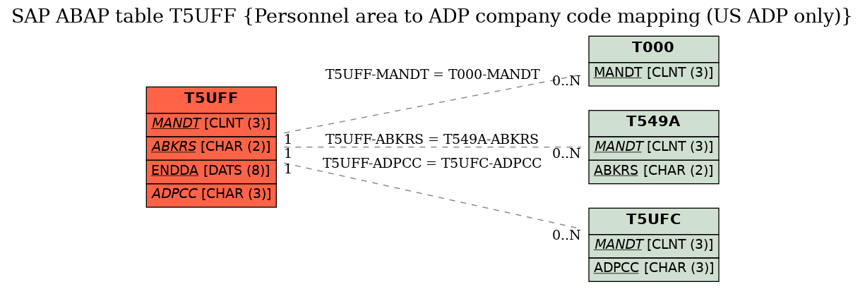 E-R Diagram for table T5UFF (Personnel area to ADP company code mapping (US ADP only))