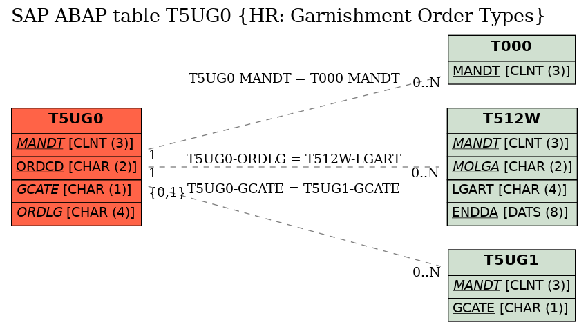 E-R Diagram for table T5UG0 (HR: Garnishment Order Types)