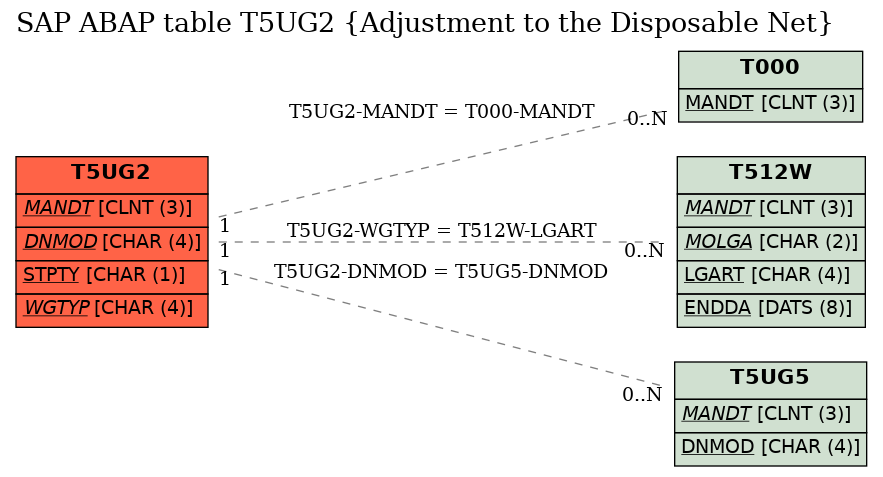 E-R Diagram for table T5UG2 (Adjustment to the Disposable Net)