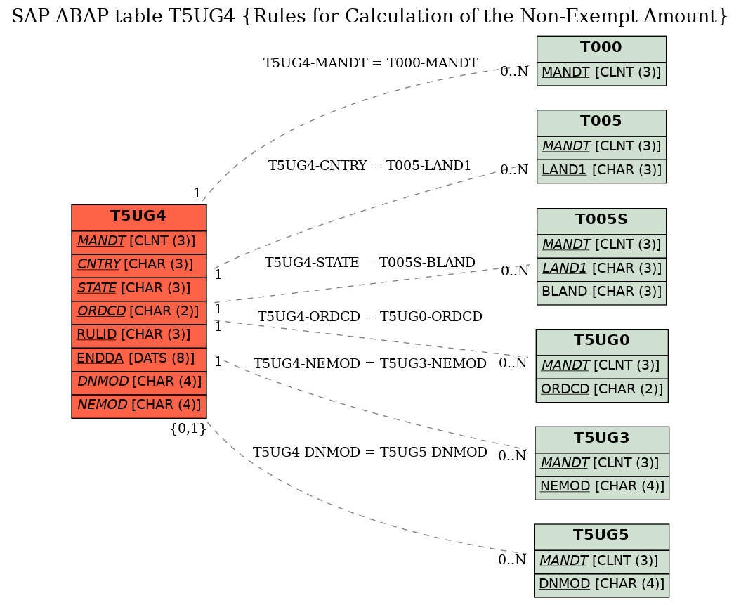 E-R Diagram for table T5UG4 (Rules for Calculation of the Non-Exempt Amount)