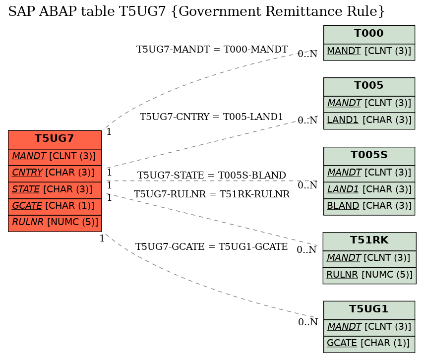 E-R Diagram for table T5UG7 (Government Remittance Rule)