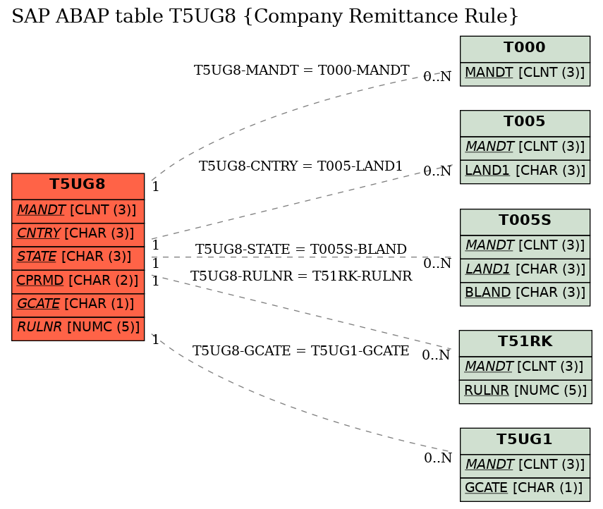 E-R Diagram for table T5UG8 (Company Remittance Rule)