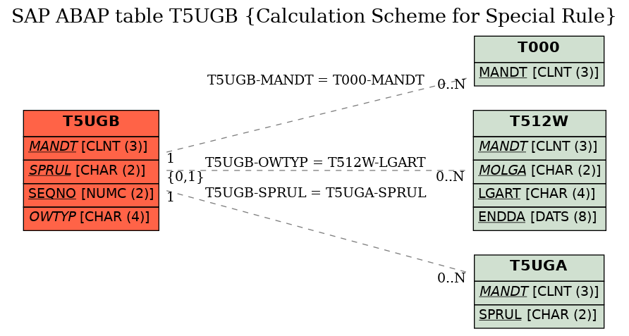 E-R Diagram for table T5UGB (Calculation Scheme for Special Rule)