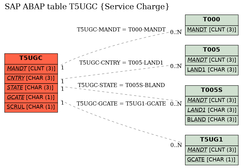 E-R Diagram for table T5UGC (Service Charge)