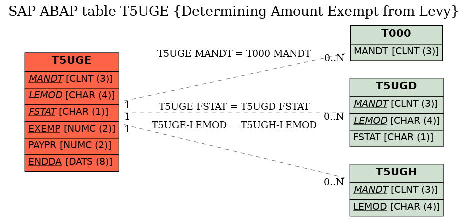 E-R Diagram for table T5UGE (Determining Amount Exempt from Levy)