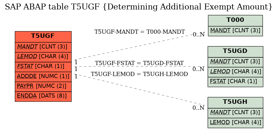 E-R Diagram for table T5UGF (Determining Additional Exempt Amount)