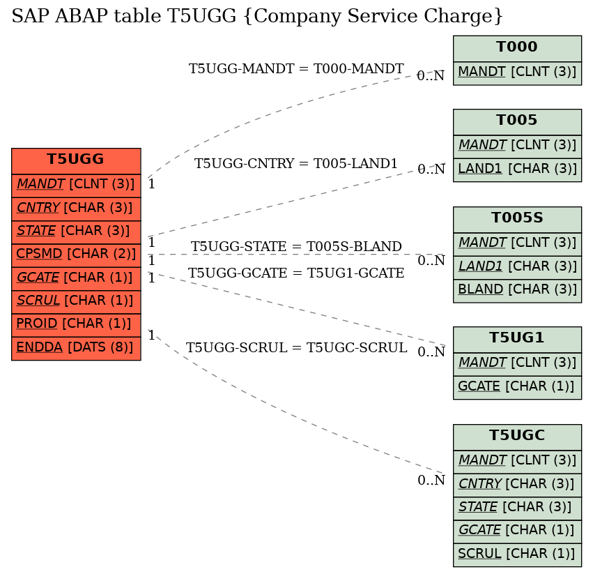 E-R Diagram for table T5UGG (Company Service Charge)