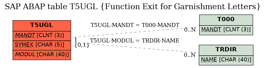 E-R Diagram for table T5UGL (Function Exit for Garnishment Letters)