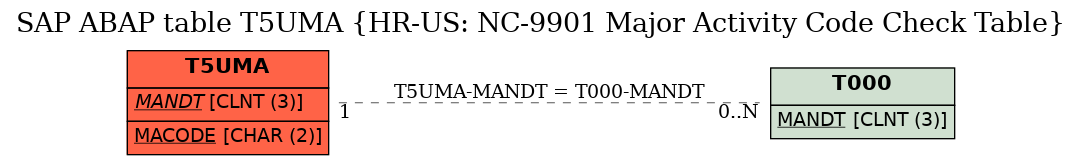 E-R Diagram for table T5UMA (HR-US: NC-9901 Major Activity Code Check Table)