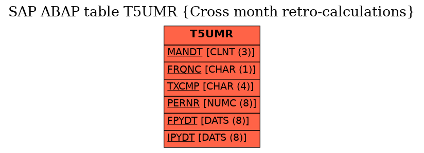 E-R Diagram for table T5UMR (Cross month retro-calculations)