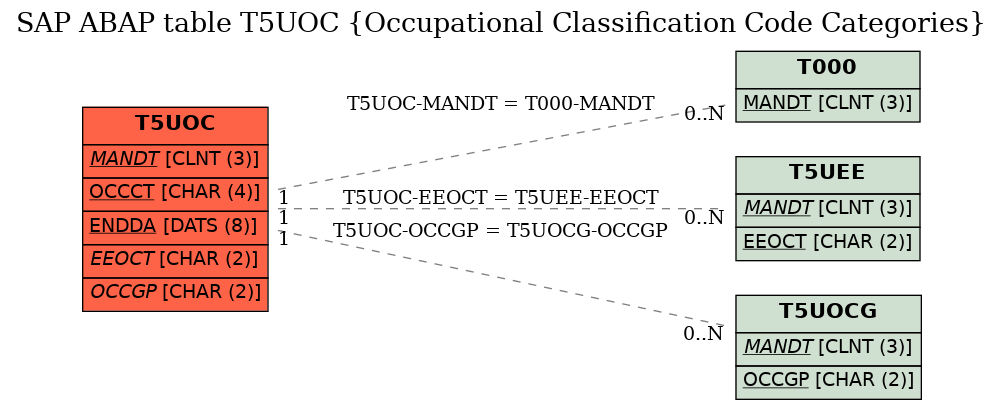 E-R Diagram for table T5UOC (Occupational Classification Code Categories)