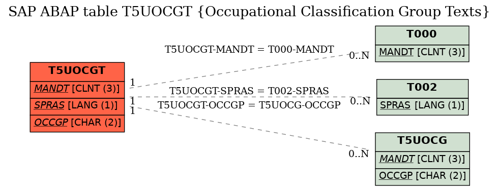 E-R Diagram for table T5UOCGT (Occupational Classification Group Texts)